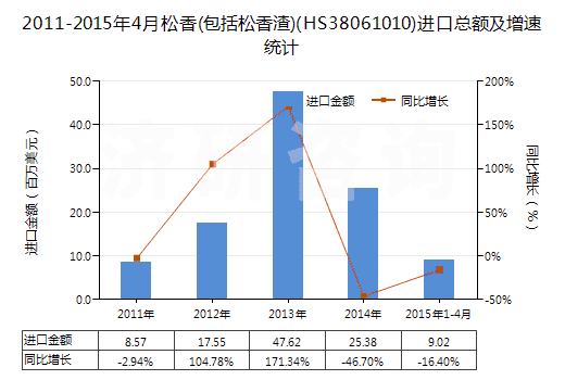 2011-2015年4月松香(包括松香渣)(HS38061010)進(jìn)口總額及增速統(tǒng)計(jì)